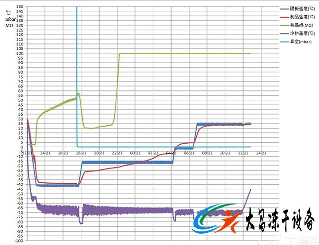 真空冷冻干燥机冷阱温度与产品温度的关系是怎么样的