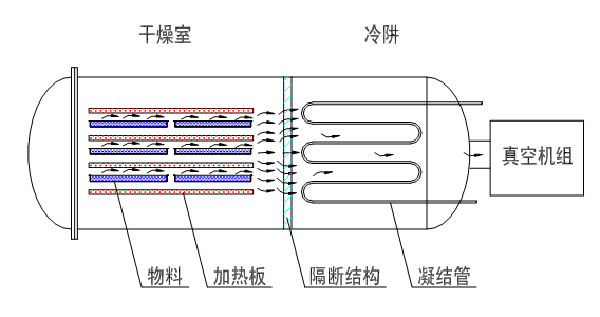 真空冷冻干燥机制冷系统方式